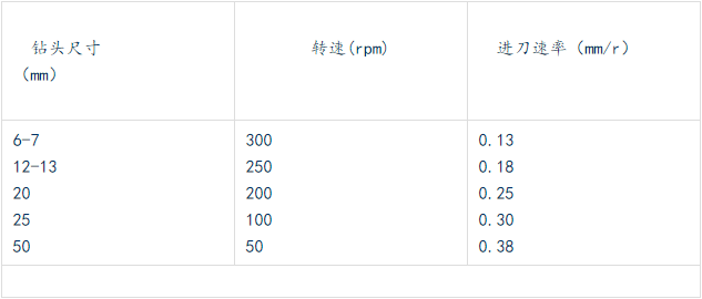 鉆各種不同尺寸孔，轉(zhuǎn)速和進刀速率的關系如下.png